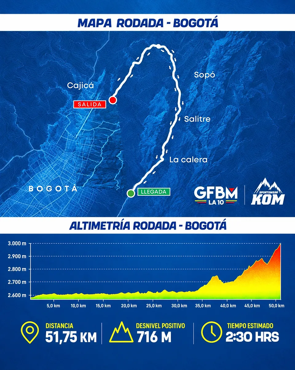 Mapa y altimetría de la rodada: salida en Cajicá, paso por Sopó, Salitre y La Calera; 51,75 km y 716 m de desnivel